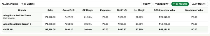 All branches dashboard